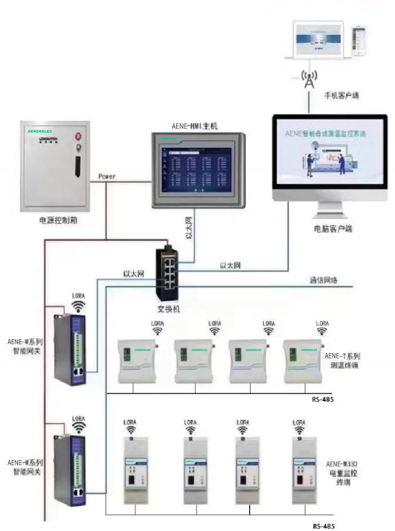 AENE-Busway 智能母线测温监控系统
